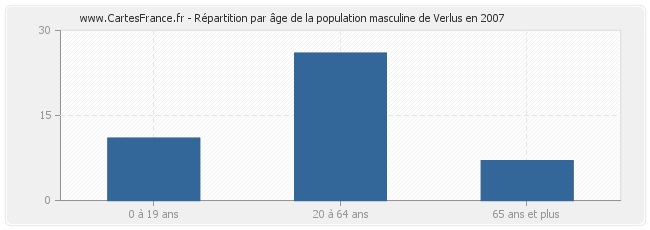 Répartition par âge de la population masculine de Verlus en 2007