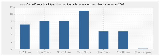 Répartition par âge de la population masculine de Verlus en 2007