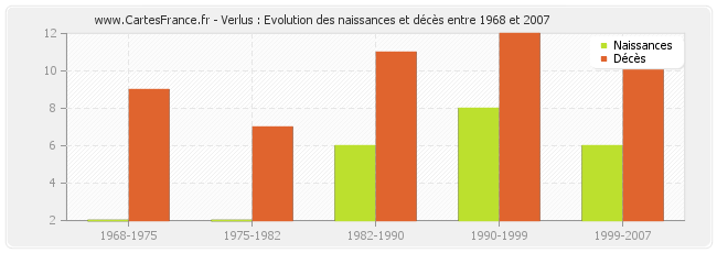 Verlus : Evolution des naissances et décès entre 1968 et 2007