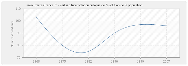 Verlus : Interpolation cubique de l'évolution de la population