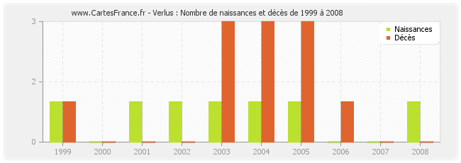 Verlus : Nombre de naissances et décès de 1999 à 2008