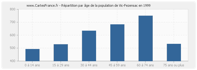 Répartition par âge de la population de Vic-Fezensac en 1999
