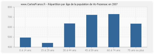 Répartition par âge de la population de Vic-Fezensac en 2007
