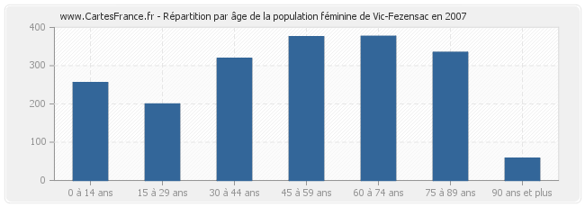 Répartition par âge de la population féminine de Vic-Fezensac en 2007