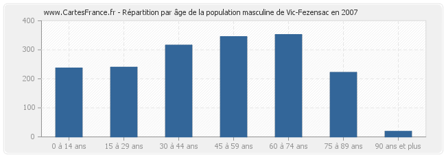 Répartition par âge de la population masculine de Vic-Fezensac en 2007