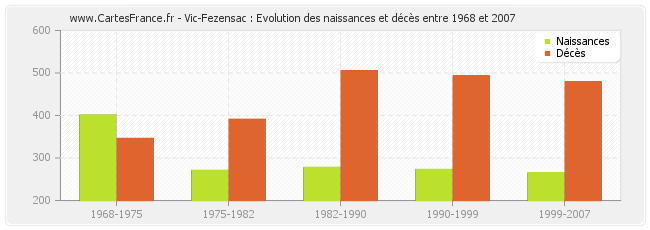 Vic-Fezensac : Evolution des naissances et décès entre 1968 et 2007