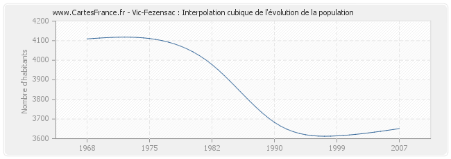 Vic-Fezensac : Interpolation cubique de l'évolution de la population