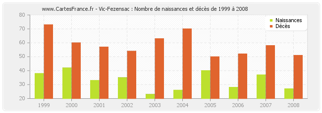 Vic-Fezensac : Nombre de naissances et décès de 1999 à 2008
