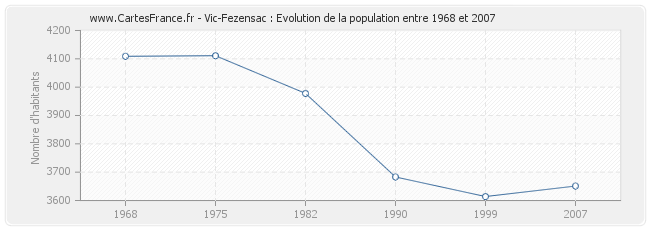 Population Vic-Fezensac