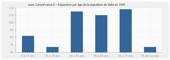 Répartition par âge de la population de Viella en 1999