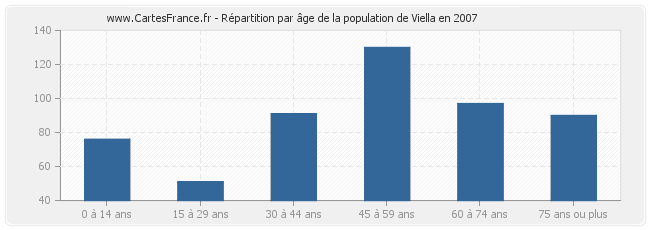 Répartition par âge de la population de Viella en 2007