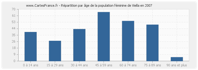 Répartition par âge de la population féminine de Viella en 2007