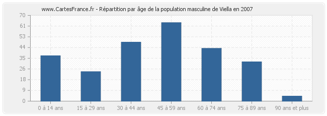 Répartition par âge de la population masculine de Viella en 2007