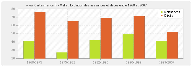 Viella : Evolution des naissances et décès entre 1968 et 2007