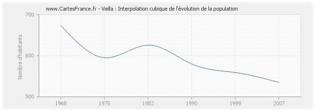 Viella : Interpolation cubique de l'évolution de la population