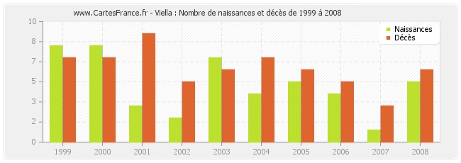 Viella : Nombre de naissances et décès de 1999 à 2008