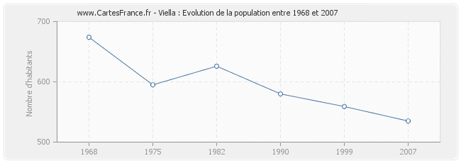 Population Viella