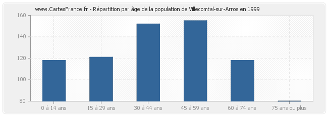 Répartition par âge de la population de Villecomtal-sur-Arros en 1999