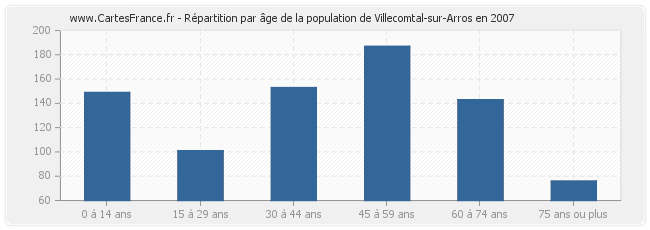 Répartition par âge de la population de Villecomtal-sur-Arros en 2007