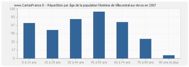 Répartition par âge de la population féminine de Villecomtal-sur-Arros en 2007
