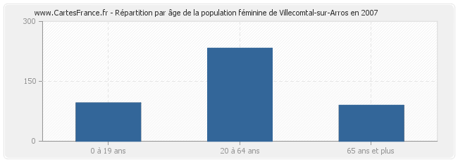Répartition par âge de la population féminine de Villecomtal-sur-Arros en 2007