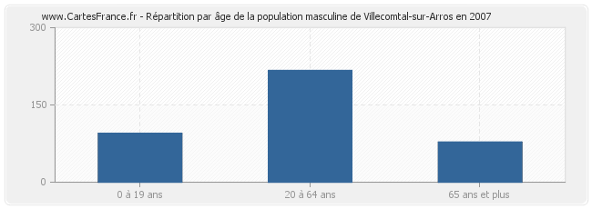 Répartition par âge de la population masculine de Villecomtal-sur-Arros en 2007