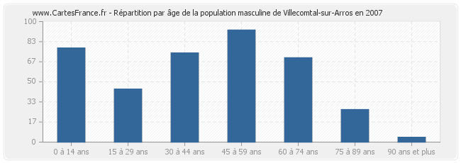 Répartition par âge de la population masculine de Villecomtal-sur-Arros en 2007