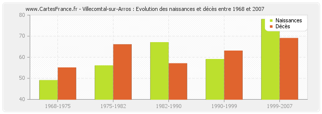Villecomtal-sur-Arros : Evolution des naissances et décès entre 1968 et 2007