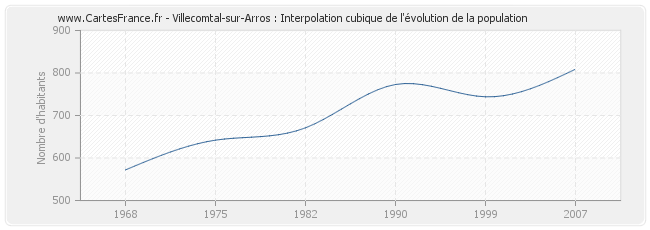 Villecomtal-sur-Arros : Interpolation cubique de l'évolution de la population