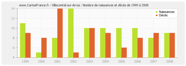 Villecomtal-sur-Arros : Nombre de naissances et décès de 1999 à 2008