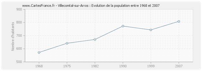 Population Villecomtal-sur-Arros