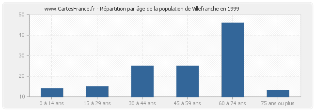 Répartition par âge de la population de Villefranche en 1999