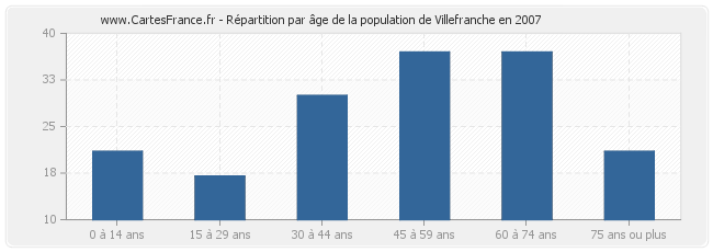 Répartition par âge de la population de Villefranche en 2007