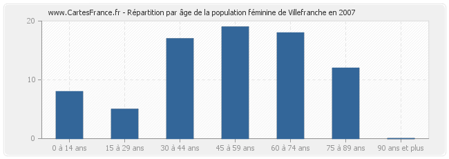 Répartition par âge de la population féminine de Villefranche en 2007