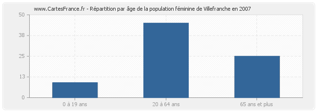 Répartition par âge de la population féminine de Villefranche en 2007