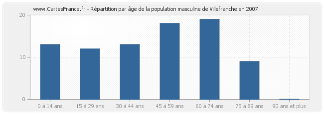 Répartition par âge de la population masculine de Villefranche en 2007