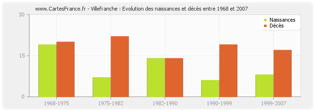 Villefranche : Evolution des naissances et décès entre 1968 et 2007