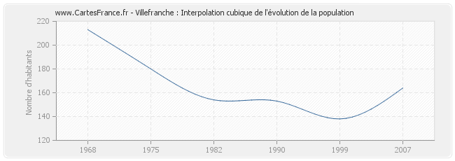 Villefranche : Interpolation cubique de l'évolution de la population