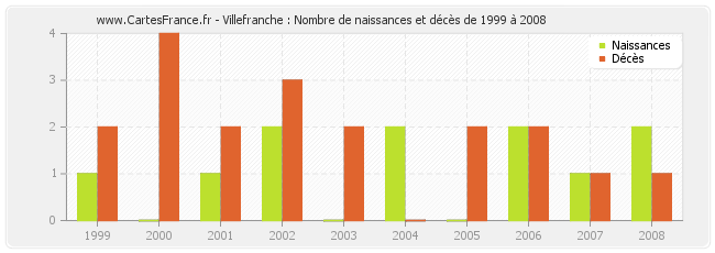 Villefranche : Nombre de naissances et décès de 1999 à 2008