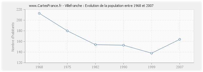 Population Villefranche