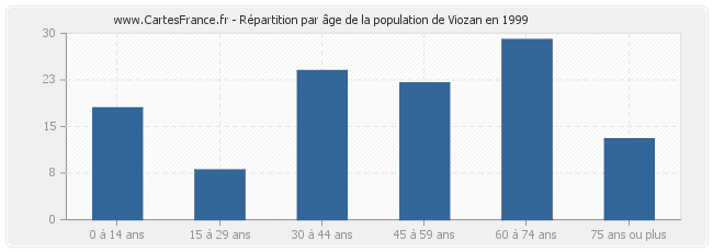 Répartition par âge de la population de Viozan en 1999