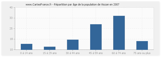 Répartition par âge de la population de Viozan en 2007