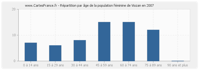 Répartition par âge de la population féminine de Viozan en 2007
