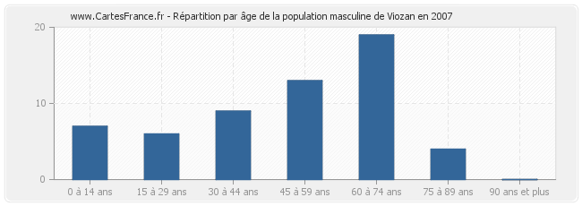 Répartition par âge de la population masculine de Viozan en 2007
