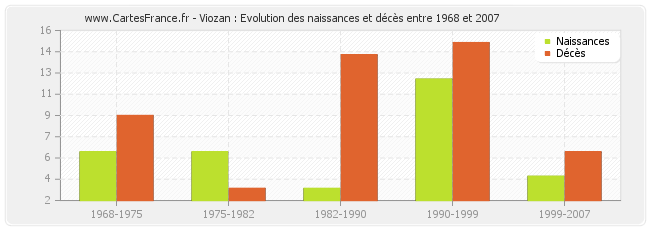 Viozan : Evolution des naissances et décès entre 1968 et 2007