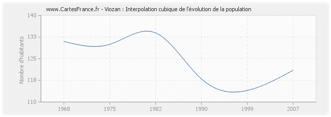 Viozan : Interpolation cubique de l'évolution de la population