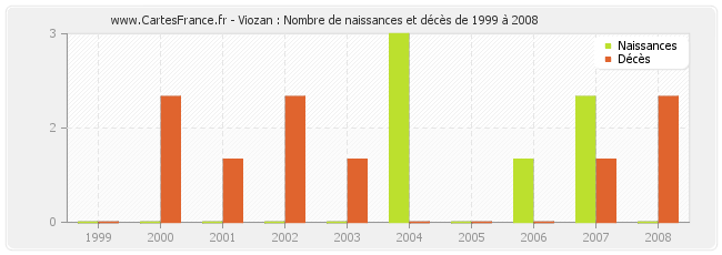 Viozan : Nombre de naissances et décès de 1999 à 2008