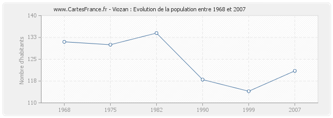Population Viozan