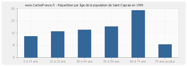 Répartition par âge de la population de Saint-Caprais en 1999