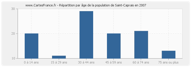 Répartition par âge de la population de Saint-Caprais en 2007